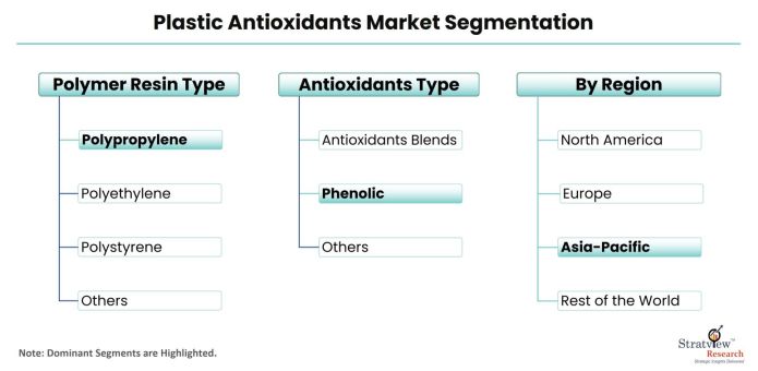 Plastic-Antioxidants-Market-Segmentation